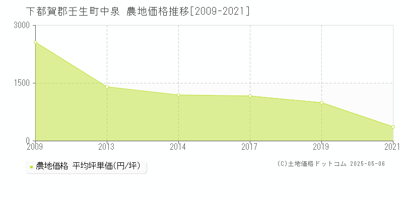 中泉(下都賀郡壬生町)の農地価格推移グラフ(坪単価)[2009-2021年]