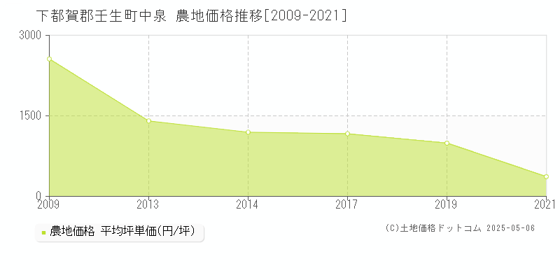 下都賀郡壬生町中泉の農地取引事例推移グラフ 