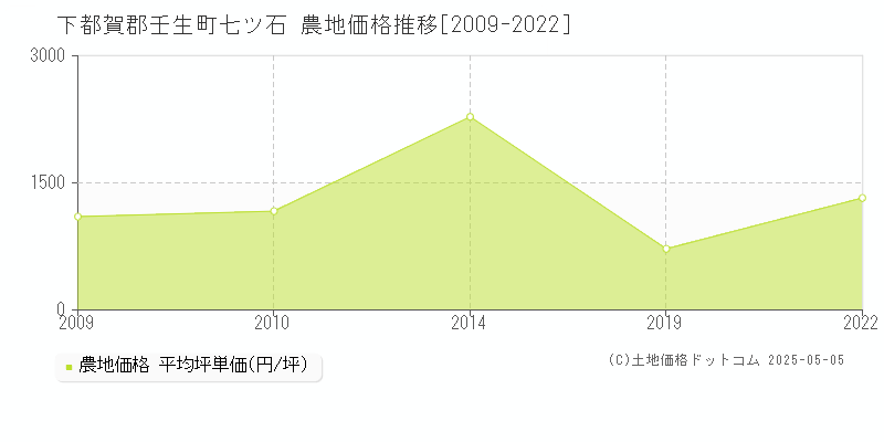 七ツ石(下都賀郡壬生町)の農地価格推移グラフ(坪単価)[2009-2022年]