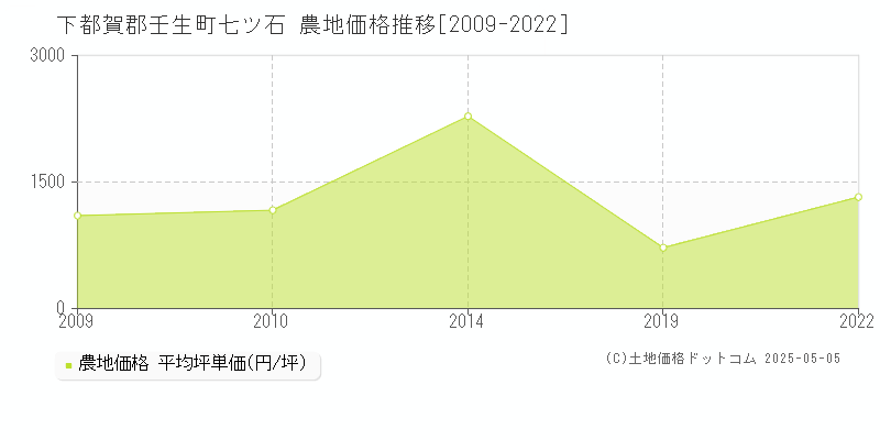 下都賀郡壬生町七ツ石の農地取引事例推移グラフ 