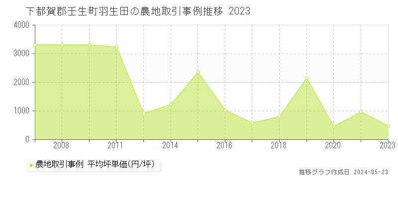 下都賀郡壬生町羽生田の農地価格推移グラフ 