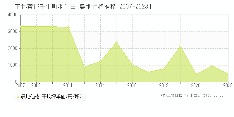 羽生田(下都賀郡壬生町)の農地価格推移グラフ(坪単価)[2007-2023年]