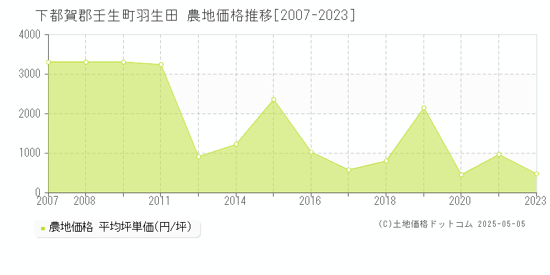 下都賀郡壬生町羽生田の農地価格推移グラフ 