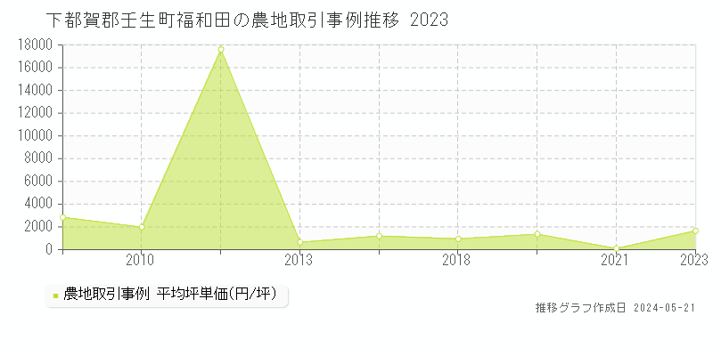 下都賀郡壬生町福和田の農地価格推移グラフ 