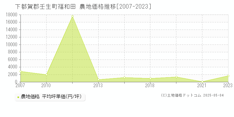 福和田(下都賀郡壬生町)の農地価格推移グラフ(坪単価)[2007-2023年]