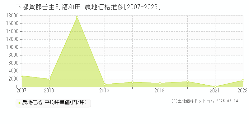 下都賀郡壬生町福和田の農地価格推移グラフ 