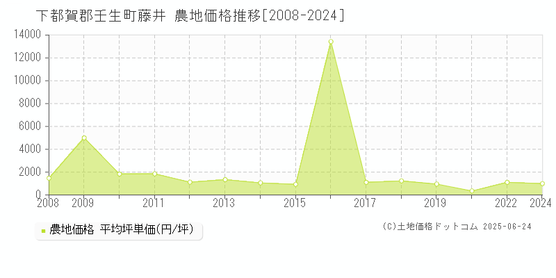 藤井(下都賀郡壬生町)の農地価格推移グラフ(坪単価)[2008-2024年]