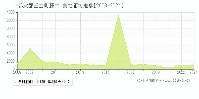 下都賀郡壬生町藤井の農地取引価格推移グラフ 