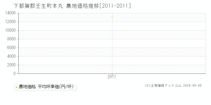 本丸(下都賀郡壬生町)の農地価格推移グラフ(坪単価)[2011-2011年]
