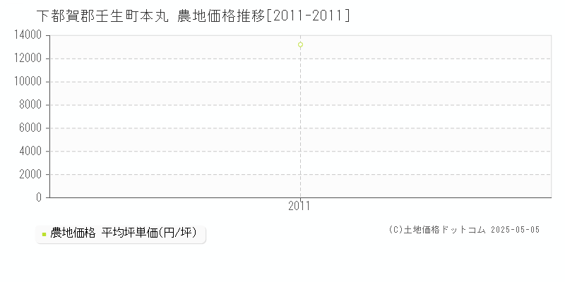 下都賀郡壬生町本丸の農地取引事例推移グラフ 