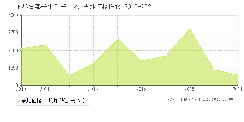 壬生乙(下都賀郡壬生町)の農地価格推移グラフ(坪単価)[2010-2021年]