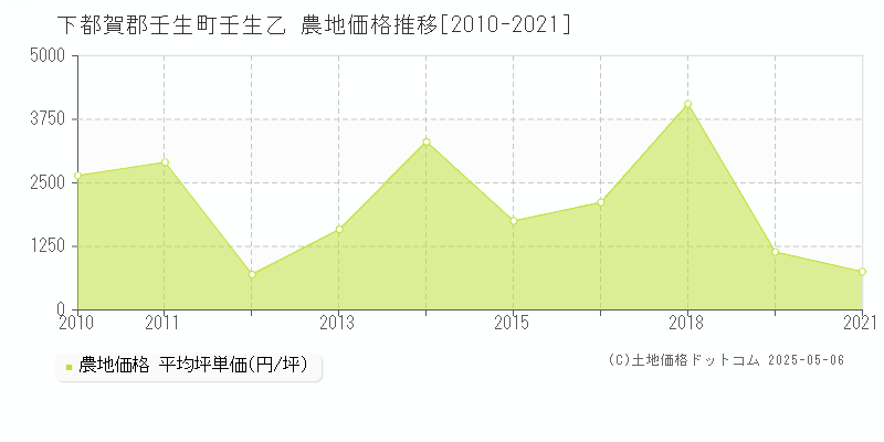 下都賀郡壬生町壬生乙の農地価格推移グラフ 