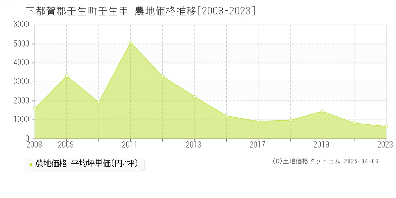 下都賀郡壬生町壬生甲の農地取引事例推移グラフ 