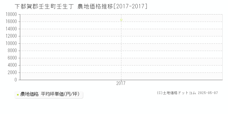 壬生丁(下都賀郡壬生町)の農地価格推移グラフ(坪単価)[2017-2017年]