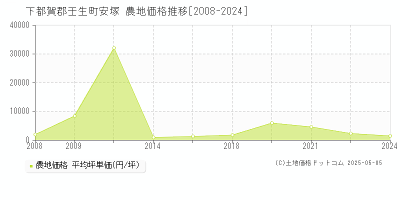 安塚(下都賀郡壬生町)の農地価格推移グラフ(坪単価)[2008-2024年]