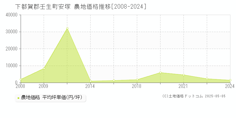 下都賀郡壬生町安塚の農地価格推移グラフ 