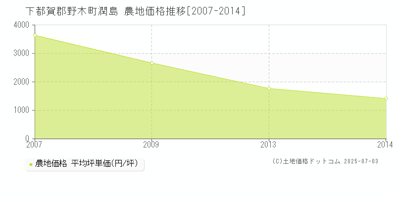 潤島(下都賀郡野木町)の農地価格推移グラフ(坪単価)[2007-2014年]