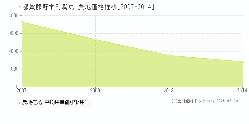 下都賀郡野木町潤島の農地価格推移グラフ 