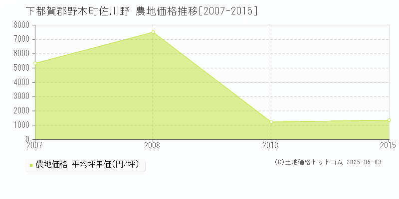 佐川野(下都賀郡野木町)の農地価格推移グラフ(坪単価)[2007-2015年]