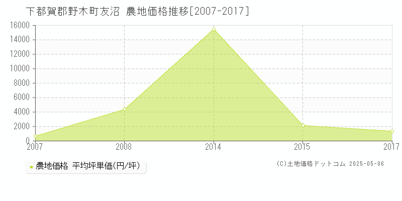 友沼(下都賀郡野木町)の農地価格推移グラフ(坪単価)[2007-2017年]