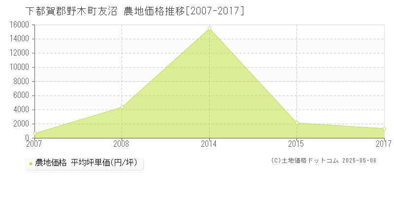 下都賀郡野木町友沼の農地価格推移グラフ 