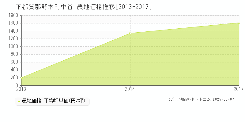 中谷(下都賀郡野木町)の農地価格推移グラフ(坪単価)[2013-2017年]