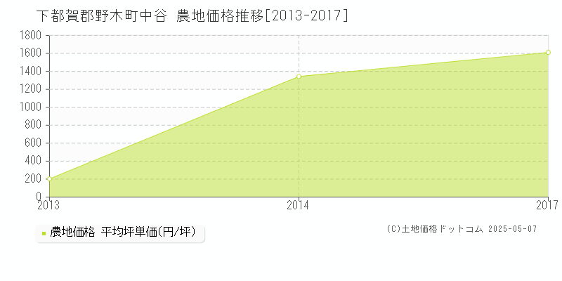 下都賀郡野木町中谷の農地価格推移グラフ 