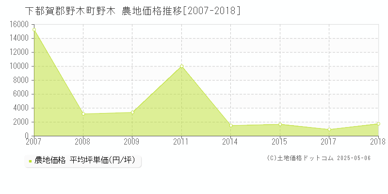 野木(下都賀郡野木町)の農地価格推移グラフ(坪単価)[2007-2018年]