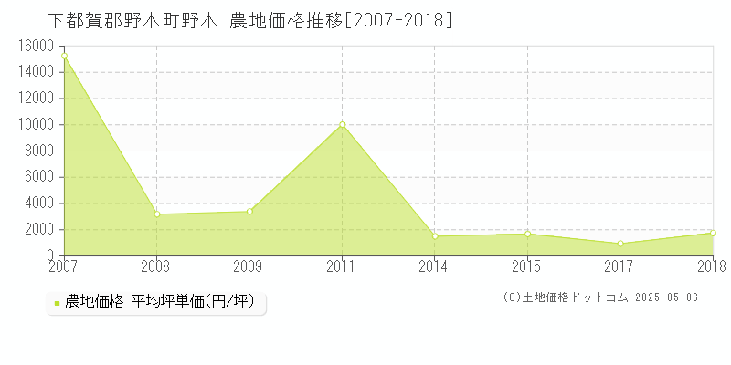 下都賀郡野木町野木の農地価格推移グラフ 