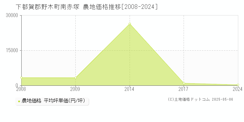 南赤塚(下都賀郡野木町)の農地価格推移グラフ(坪単価)[2008-2024年]