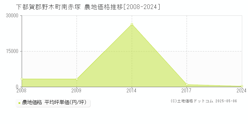 下都賀郡野木町南赤塚の農地取引事例推移グラフ 