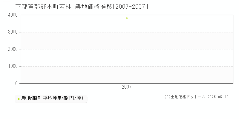 若林(下都賀郡野木町)の農地価格推移グラフ(坪単価)[2007-2007年]
