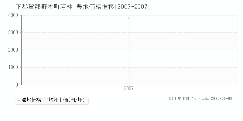 下都賀郡野木町若林の農地価格推移グラフ 