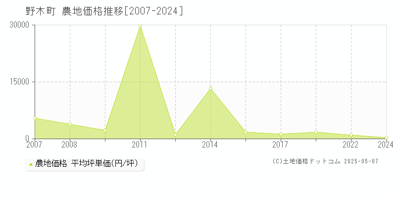野木町(栃木県)の農地価格推移グラフ(坪単価)[2007-2024年]