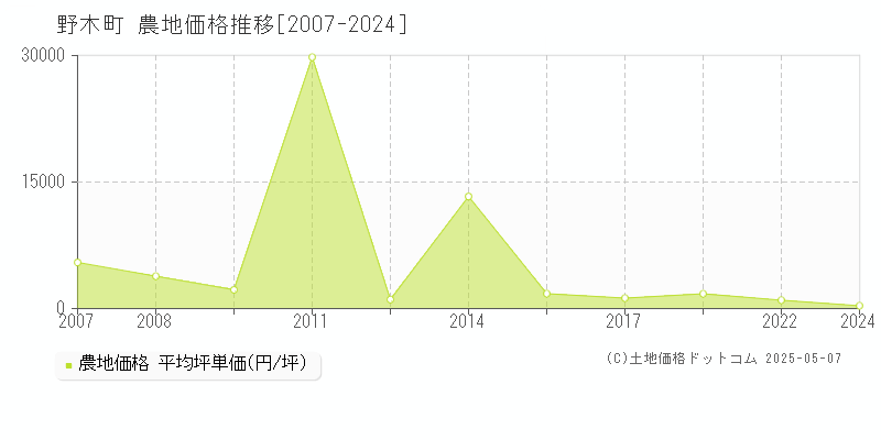 下都賀郡野木町全域の農地価格推移グラフ 