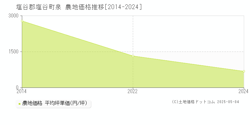 泉(塩谷郡塩谷町)の農地価格推移グラフ(坪単価)[2014-2024年]