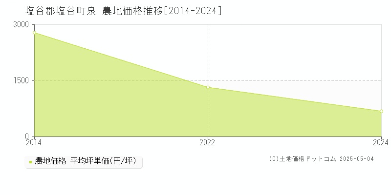 塩谷郡塩谷町泉の農地価格推移グラフ 