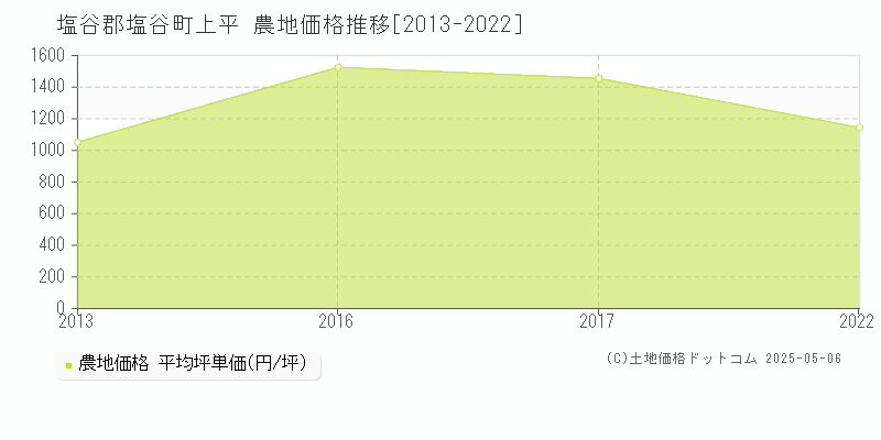 塩谷郡塩谷町上平の農地取引事例推移グラフ 