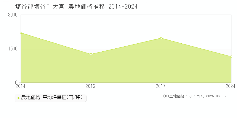大宮(塩谷郡塩谷町)の農地価格推移グラフ(坪単価)[2014-2024年]