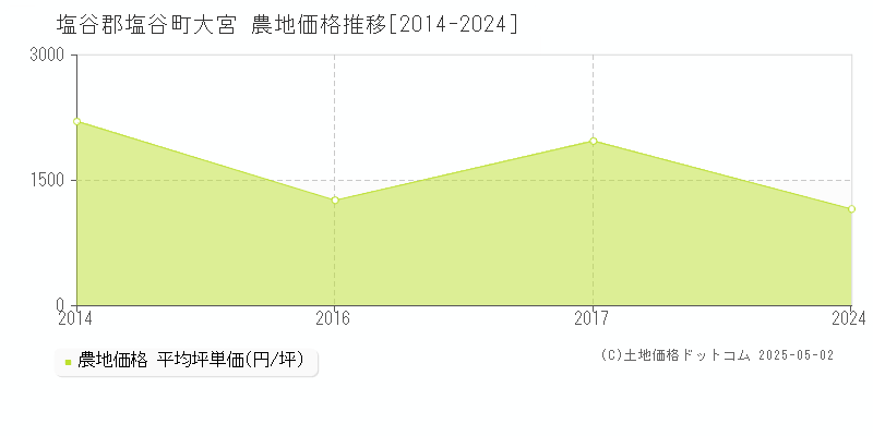 塩谷郡塩谷町大宮の農地価格推移グラフ 