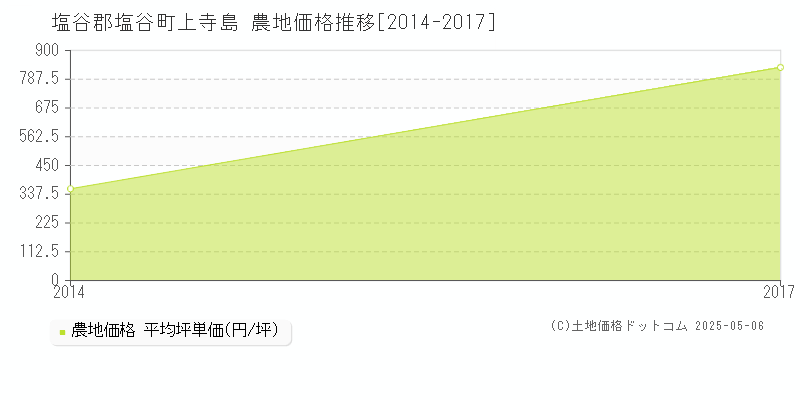 上寺島(塩谷郡塩谷町)の農地価格推移グラフ(坪単価)[2014-2017年]