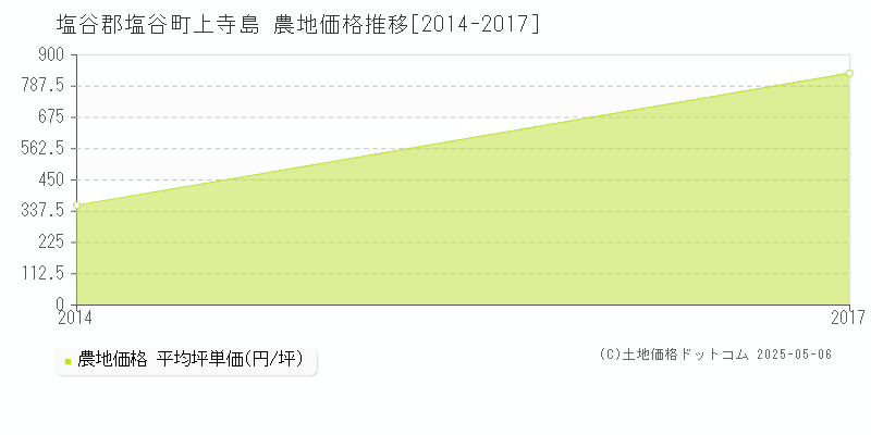 塩谷郡塩谷町上寺島の農地価格推移グラフ 