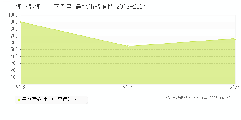 下寺島(塩谷郡塩谷町)の農地価格推移グラフ(坪単価)[2013-2024年]