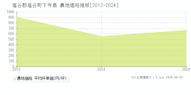 塩谷郡塩谷町下寺島の農地価格推移グラフ 