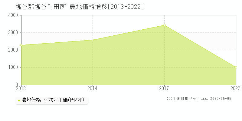 田所(塩谷郡塩谷町)の農地価格推移グラフ(坪単価)[2013-2022年]