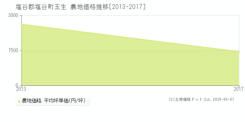 塩谷郡塩谷町玉生の農地取引事例推移グラフ 