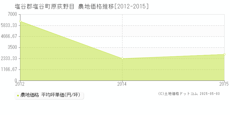 原荻野目(塩谷郡塩谷町)の農地価格推移グラフ(坪単価)[2012-2015年]