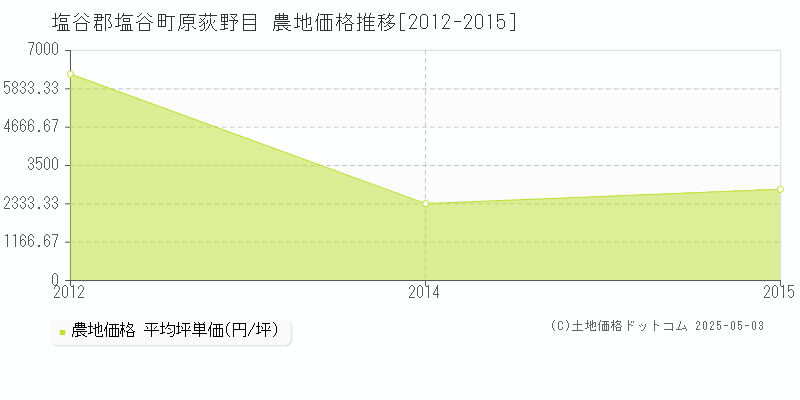 塩谷郡塩谷町原荻野目の農地取引価格推移グラフ 