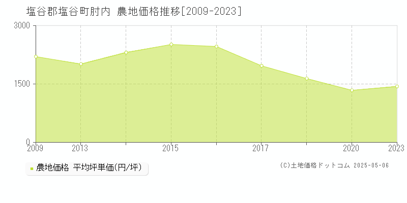 塩谷郡塩谷町肘内の農地取引事例推移グラフ 