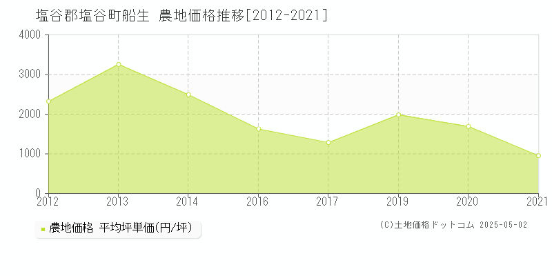 船生(塩谷郡塩谷町)の農地価格推移グラフ(坪単価)[2012-2021年]